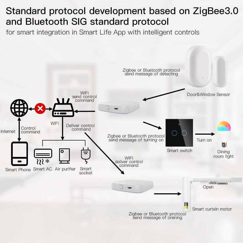 MOES Multi-mode Smart Gateway  - огляд і ціна Smart Home Nest