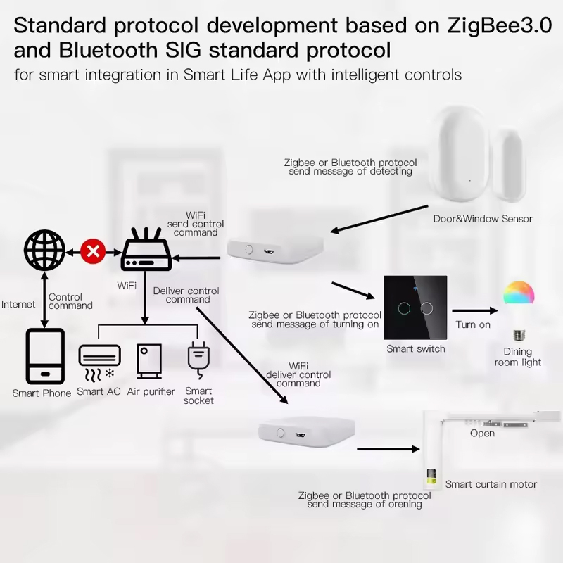 MOES Tuya ZigBee3.0 Smart Hub, - огляд і ціна Smart Home Nest