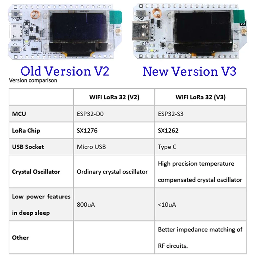 2Sets ESP32 LoRa V3 Developmen - огляд і ціна Smart Home Arduino